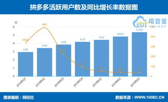 拼多多q3财报 营收增长123 至75.139亿元