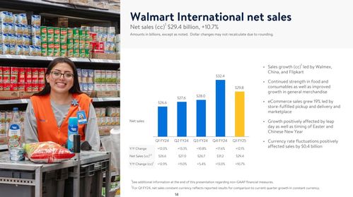 超410亿元收入 山姆会员增长25 电商渗透率再创新高...沃尔玛中国上季猛踩油门