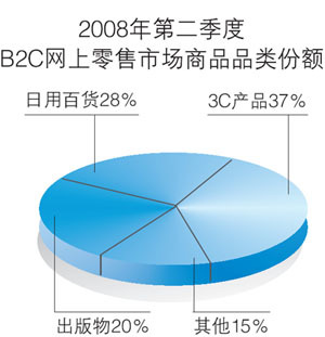 图书销售失宠B2C网上零售 :全景财经新闻频道